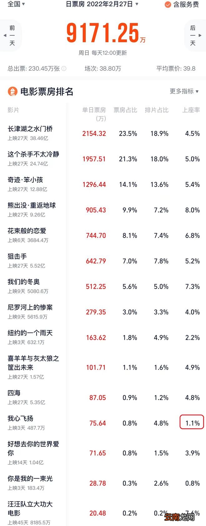 孟美岐新片《我心飞扬》上座率跌破1%，徐峥说导演已经倾家荡产了