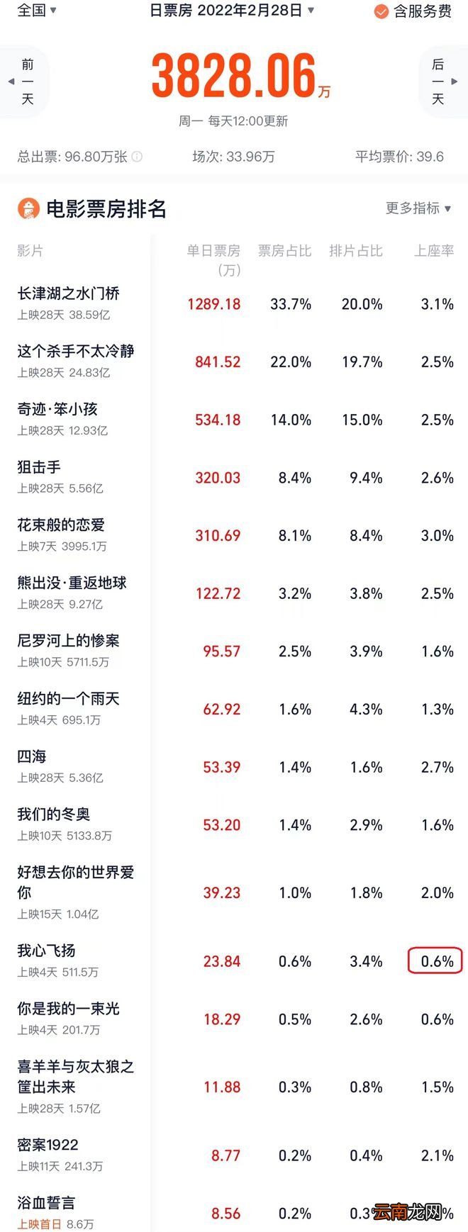 孟美岐新片《我心飞扬》上座率跌破1%，徐峥说导演已经倾家荡产了