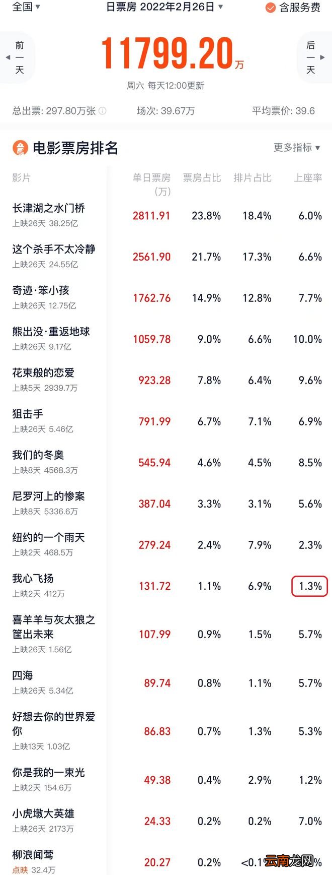 孟美岐新片《我心飞扬》上座率跌破1%，徐峥说导演已经倾家荡产了
