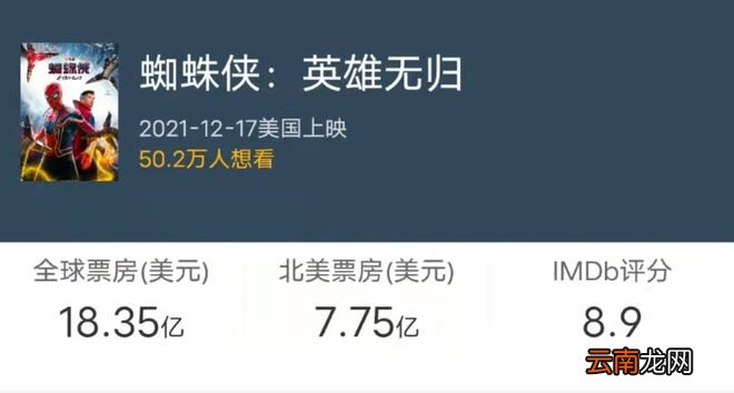 蜘蛛侠全球票房排名第6！距前者相差2.13亿美元，阿凡达排名第1
