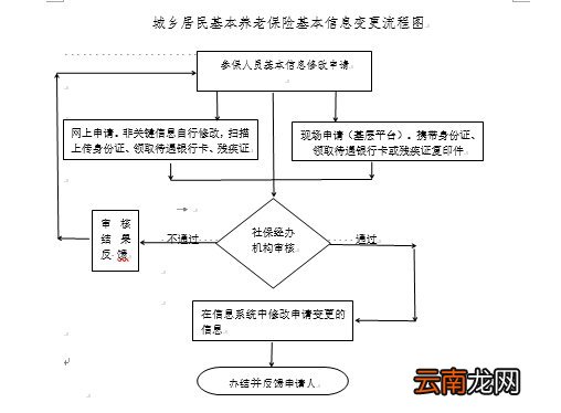 西宁城乡居民养老保险变更办理指南