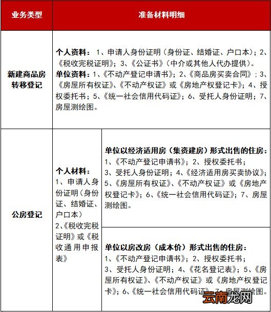 新建商品房+公房 太原不动产登记申报材料