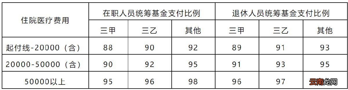 住院+门诊 2022呼和浩特城镇职工医保结算须知