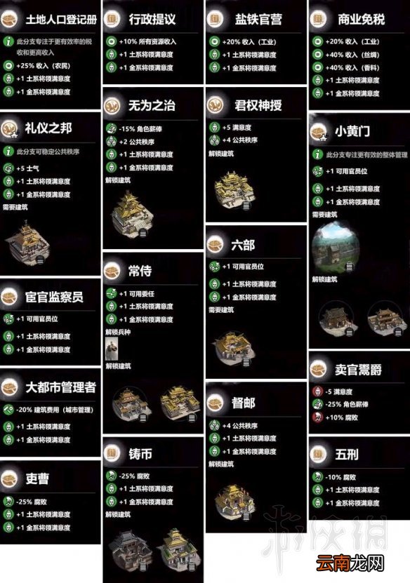 全面战争三国五行科技树一览 全面战争三国五行建筑属性介绍 木系