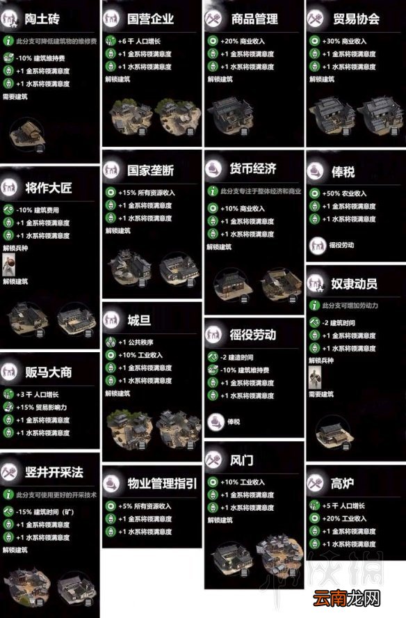 全面战争三国五行科技树一览 全面战争三国五行建筑属性介绍 木系