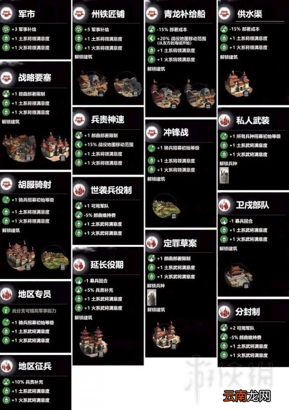 全面战争三国五行科技树一览 全面战争三国五行建筑属性介绍 木系