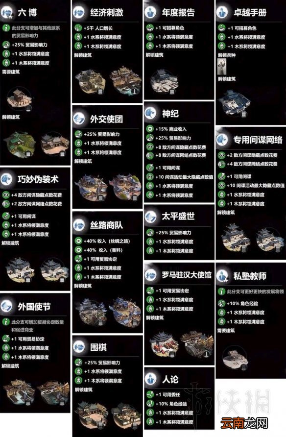 全面战争三国五行科技树一览 全面战争三国五行建筑属性介绍 木系