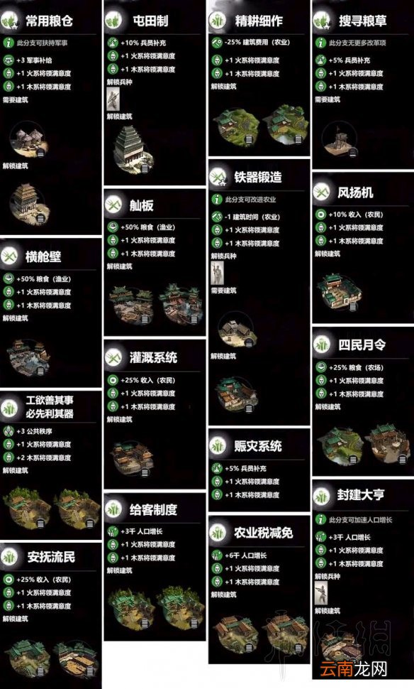 全面战争三国木系科技树效果一览 木系建筑特殊效果介绍