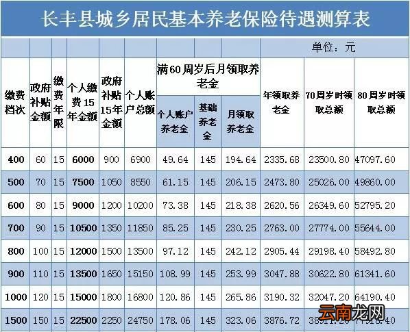 长丰县城乡居民基本养老保险待遇测算表