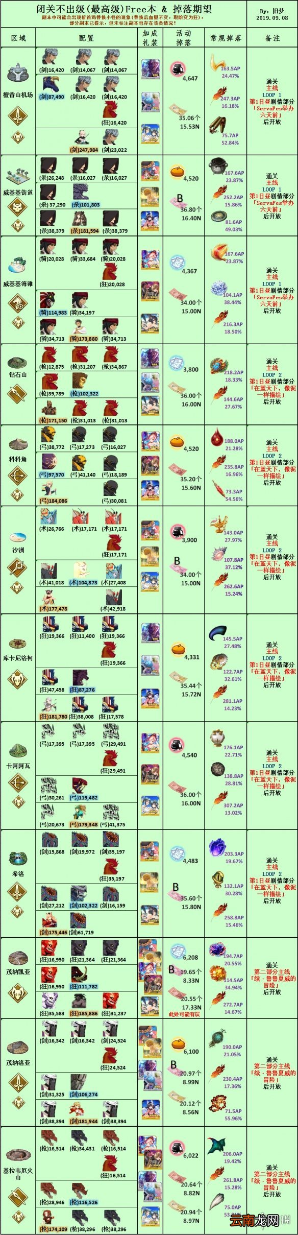 FGO泳装三期复刻掉落 FGO泳装复刻2020从者夏日庆典敌方配置