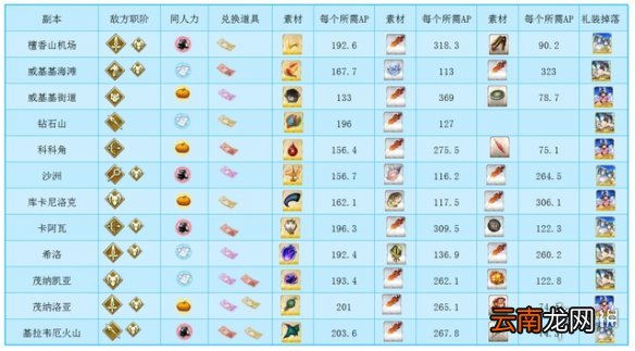 FGO泳装三期复刻掉落 FGO泳装复刻2020从者夏日庆典敌方配置