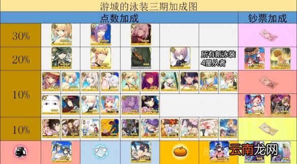 FGO泳装三期复刻流程攻略 FGO泳装复刻2020从者夏日庆典流程