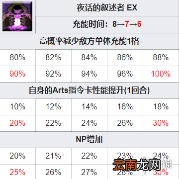 FGO山鲁佐德技能强化了什么 FGO大奥复刻1001一技能强化简评