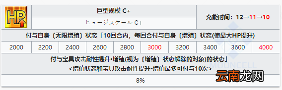 FGO帝王花技能强化翻译 FGOCCC复刻金普洛提亚技能本效果解读