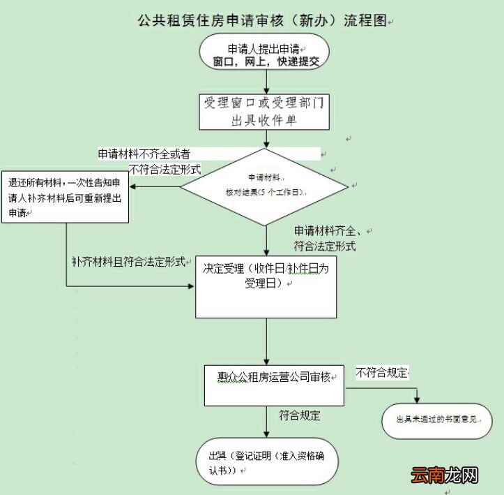 附流程图 上海公租房申请条件及流程