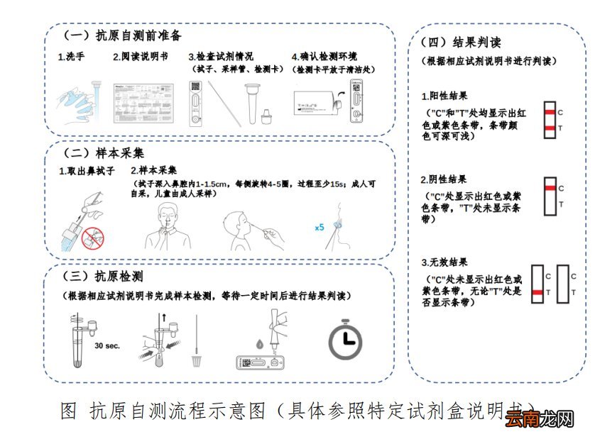 附示意图 南昌新冠病毒抗原自测操作流程