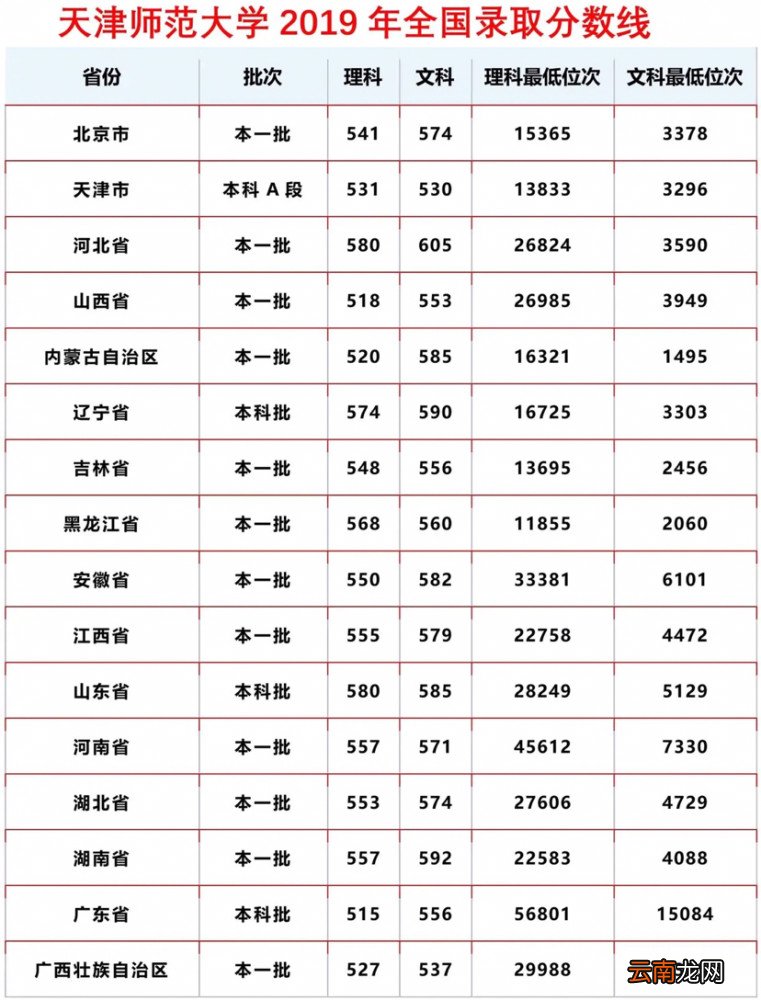 天津师范大学分数线 天津师范大学分数线是多少