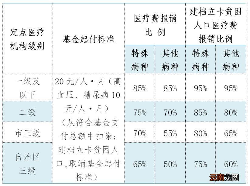 南宁城乡居民门诊特殊慢性病待遇标准