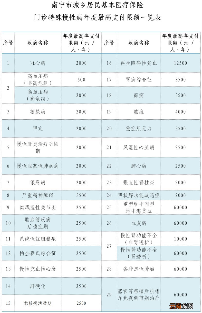 南宁城乡居民门诊特殊慢性病待遇标准