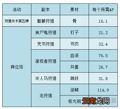 FGO狩猎本第五弹关卡配置一览 国服狩猎任务第五弹材料掉落大全