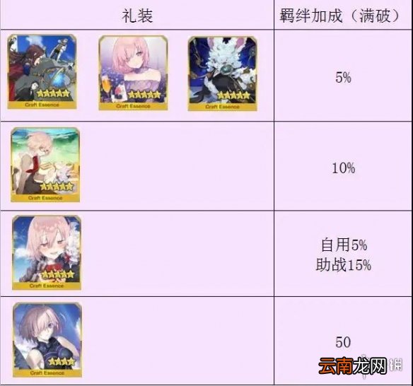 FGO羁绊去哪刷最快2020 FGO自选五星羁绊速刷用什么礼装
