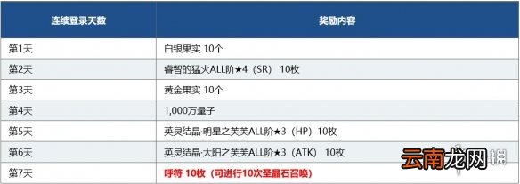 FGO1600万下载活动福利汇总 FGO国服4月30日更新BX复刻