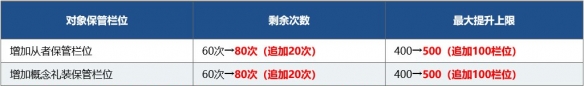 FGO1600万下载活动福利汇总 FGO国服4月30日更新BX复刻