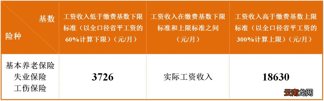 2022年成都市社保缴费比例及缴费基数