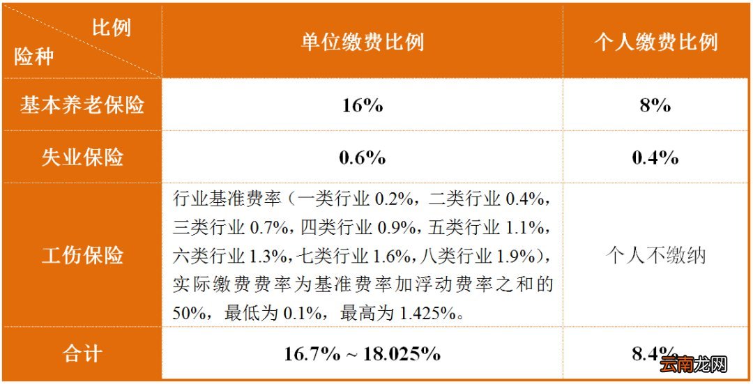 2022年成都市社保缴费比例及缴费基数