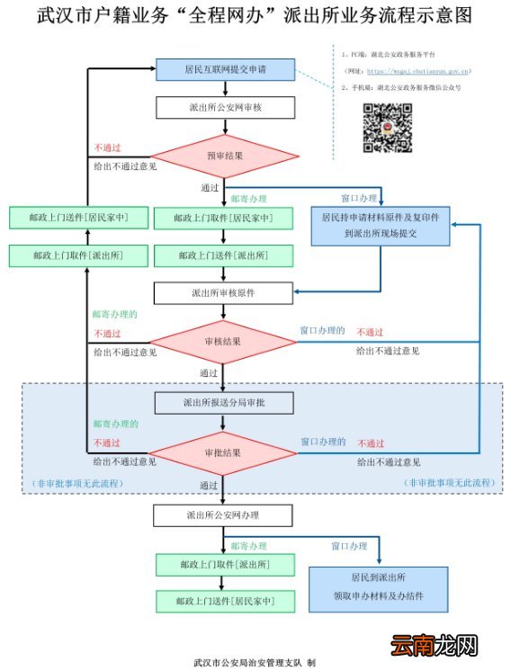 中心城区+开发区+新城区 武汉户口平迁办理条件+网办流程