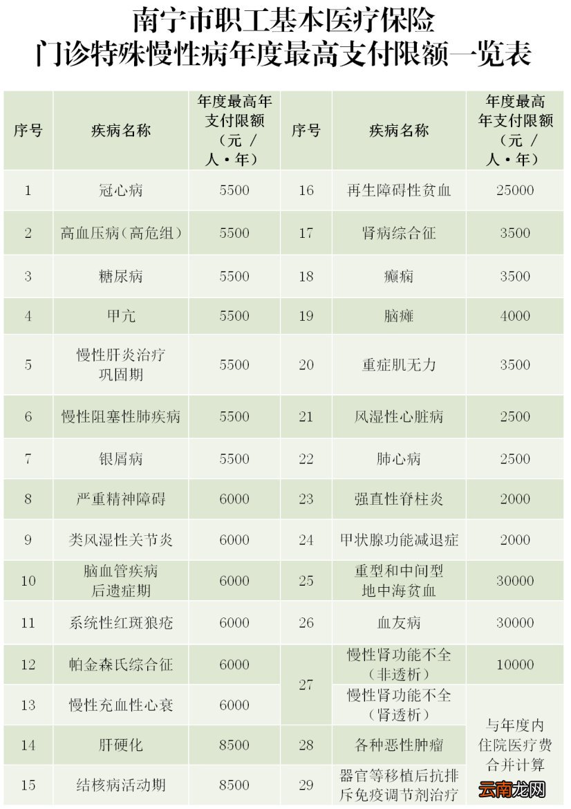 南宁职工门诊特殊慢性病待遇标准