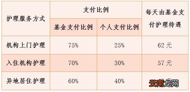南宁长护险待遇标准是多少