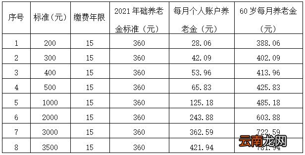 乌鲁木齐城乡居民养老保险待遇有多少钱