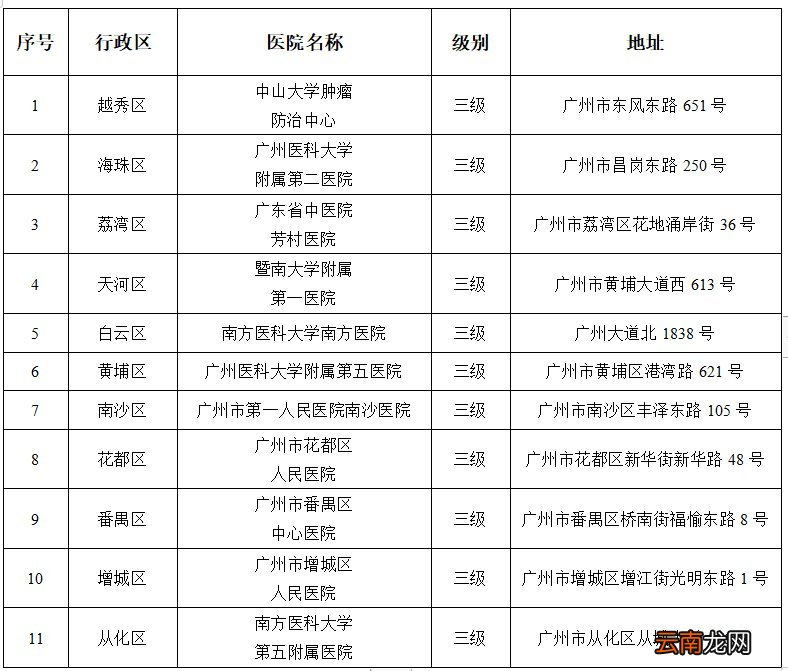 广州穗岁康有消费医院指定吗？
