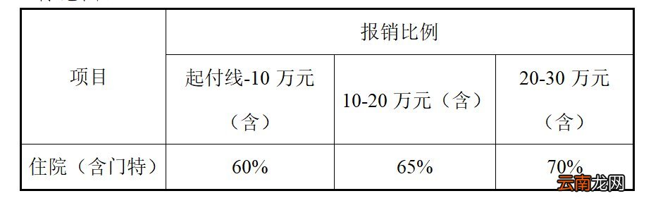天津医保门诊特殊病种报销标准及比例