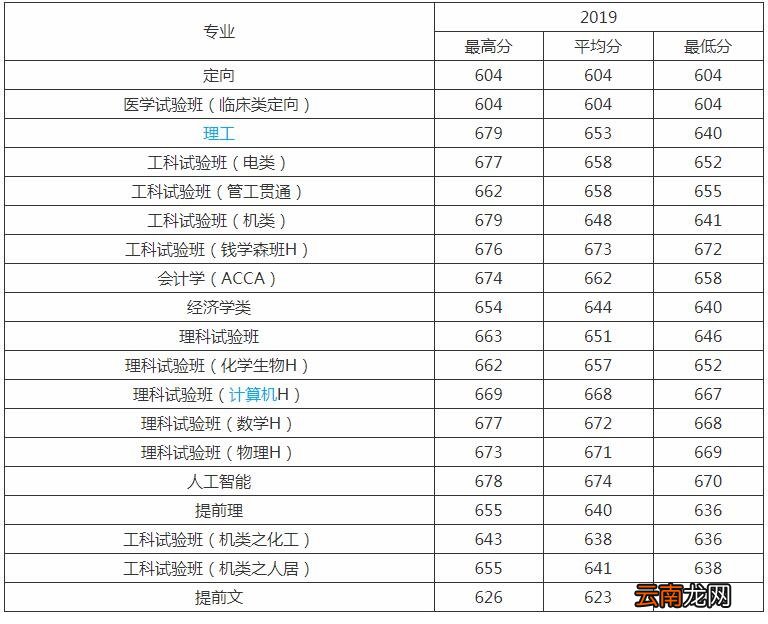 西安交大分数线 西安交通大学高考分数线