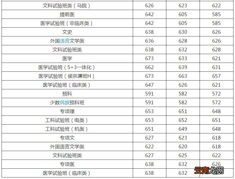 西安交大分数线 西安交通大学高考分数线