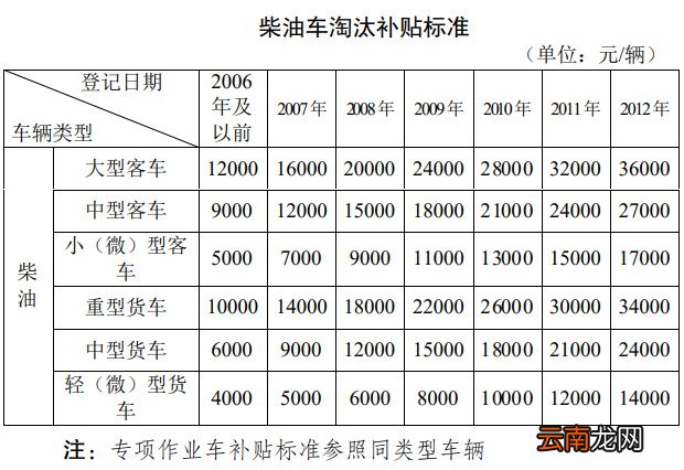 范围+标准+流程 无锡部分高排放车辆提前淘汰补贴
