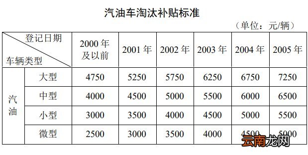 无锡私家车提前报废补贴标准