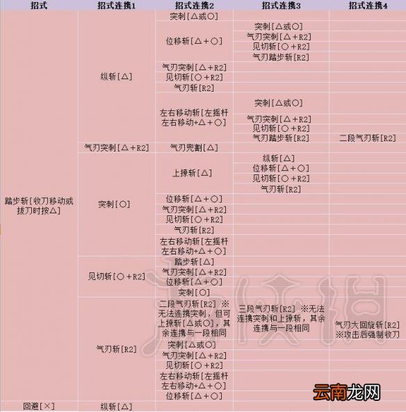 怪物猎人世界太刀怎么玩 怪物猎人世界太刀操作图文详解 基础操作