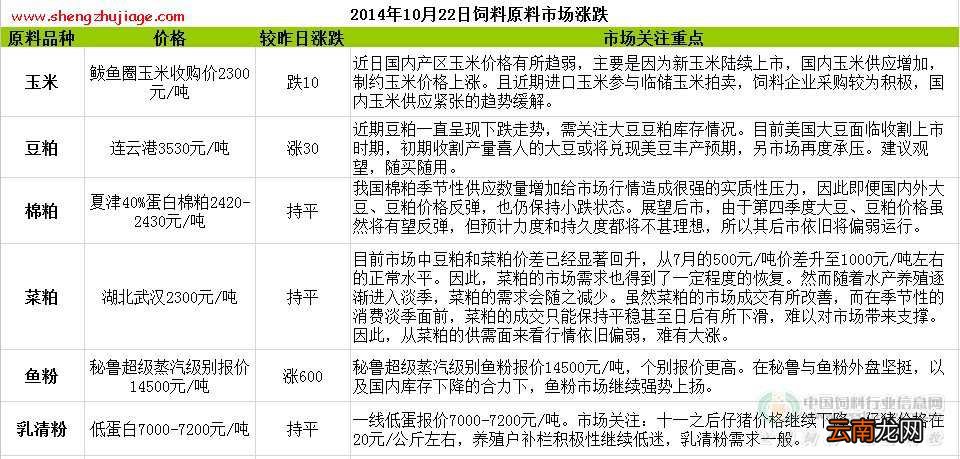 2014年10月22日饲料原料价格行情