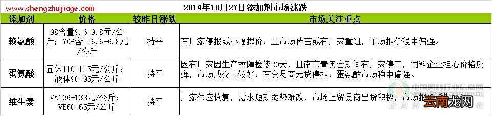 2014年10月27日饲料原料价格涨跌