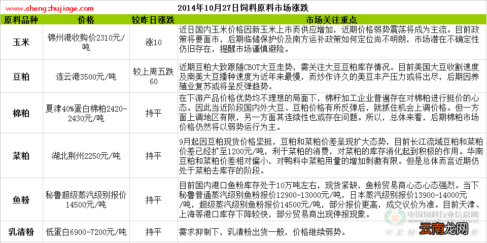 2014年10月27日饲料原料价格涨跌