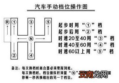 手动挡汽车档位对应的速度分别是多少
