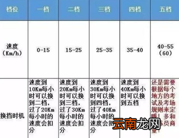手动挡汽车档位对应的速度分别是多少