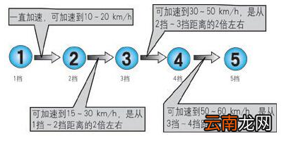手动挡汽车档位对应的速度分别是多少
