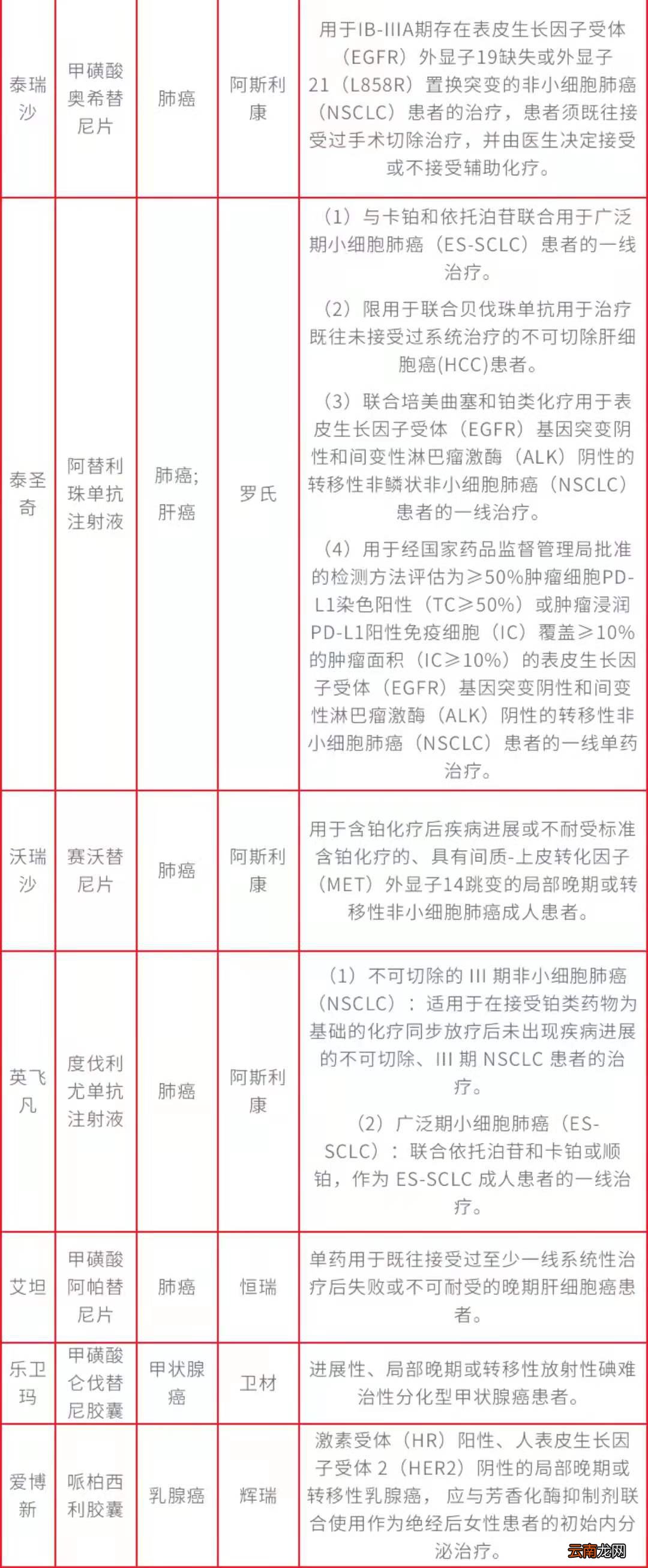 2022医惠锡城恶性肿瘤高额自费药品目录