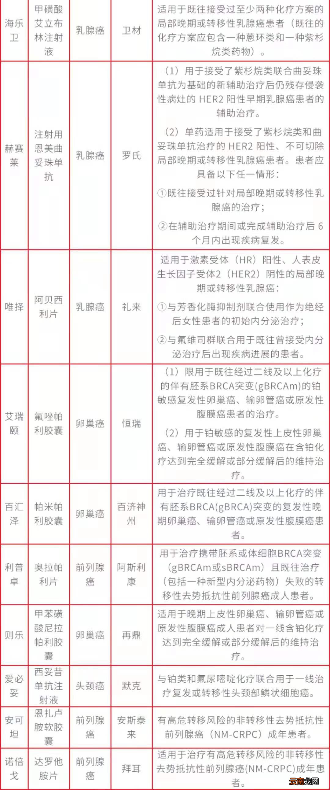 2022医惠锡城恶性肿瘤高额自费药品目录