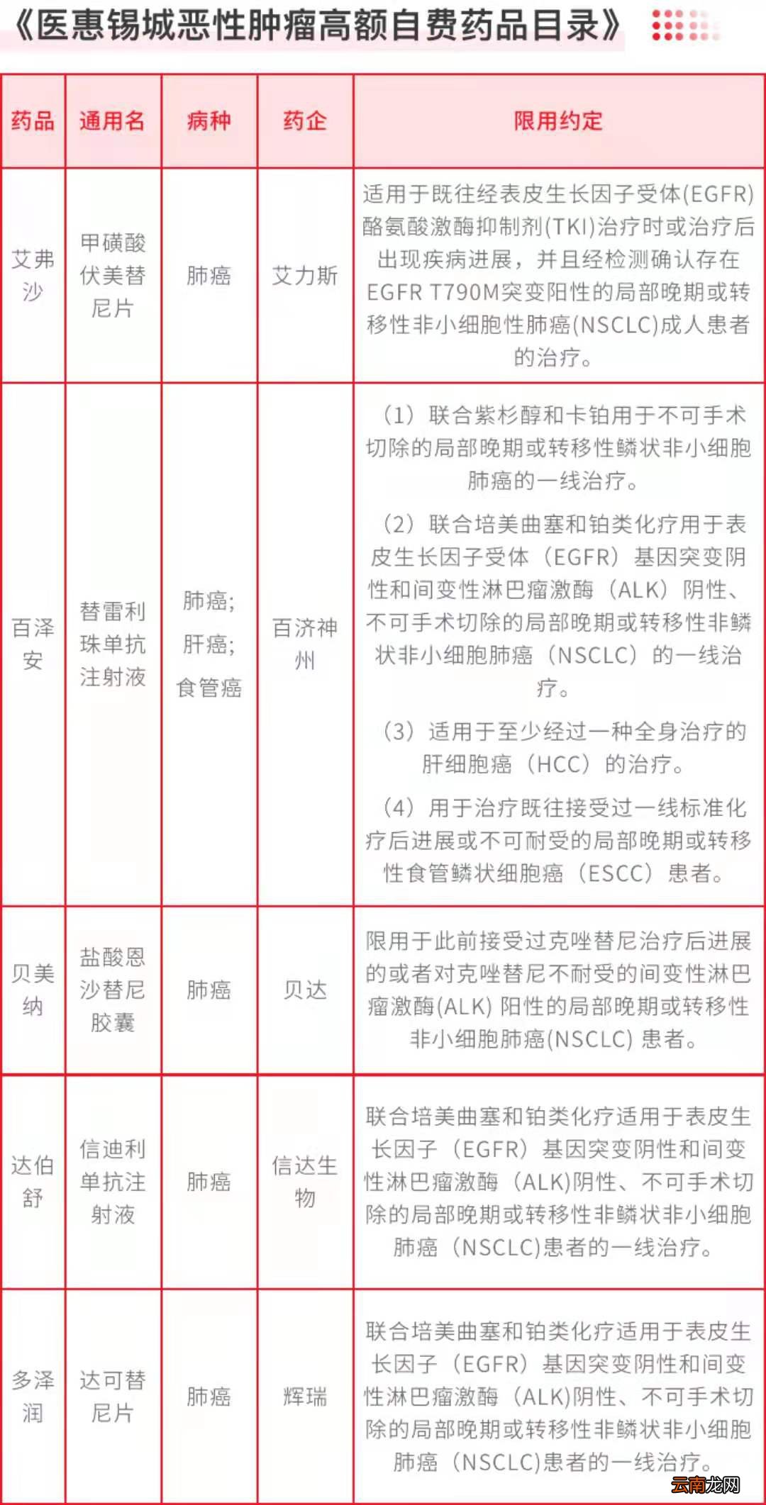 2022医惠锡城恶性肿瘤高额自费药品目录