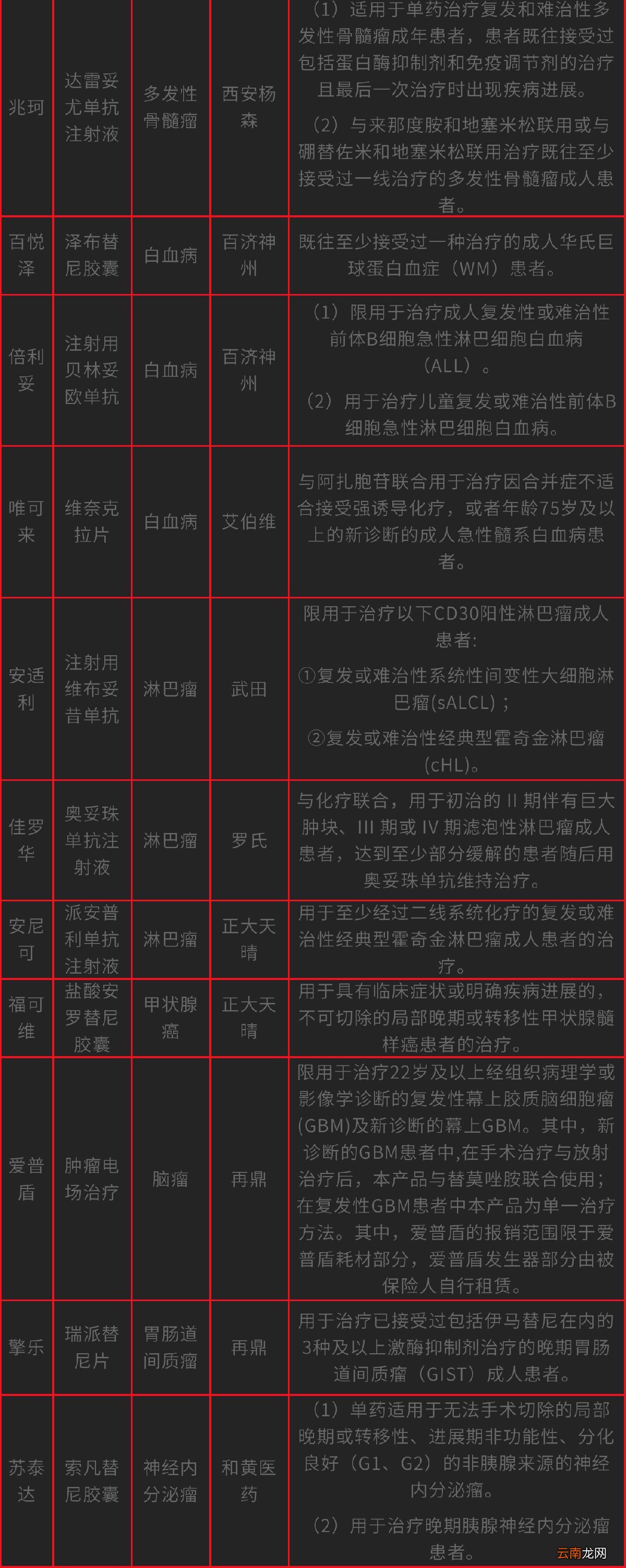 2022医惠锡城恶性肿瘤高额自费药品目录